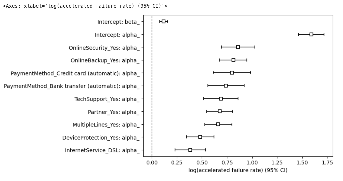AFT coefficients
