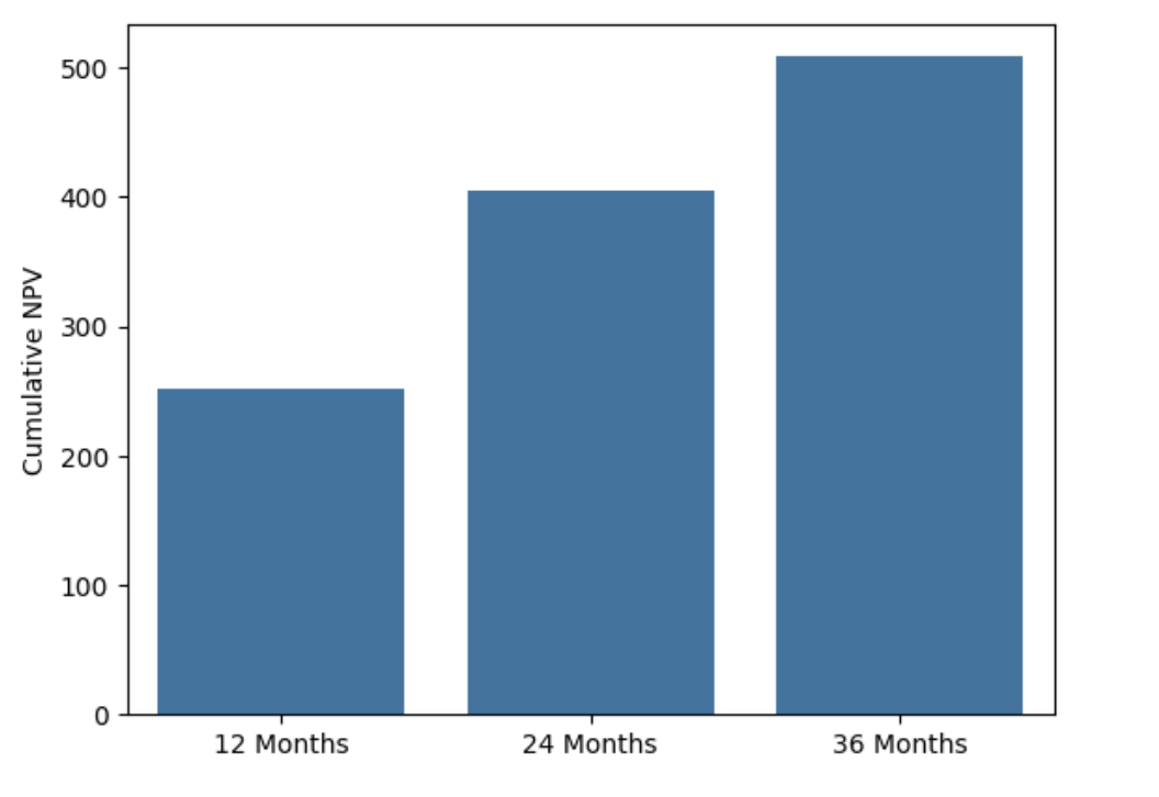 CLV bar chart