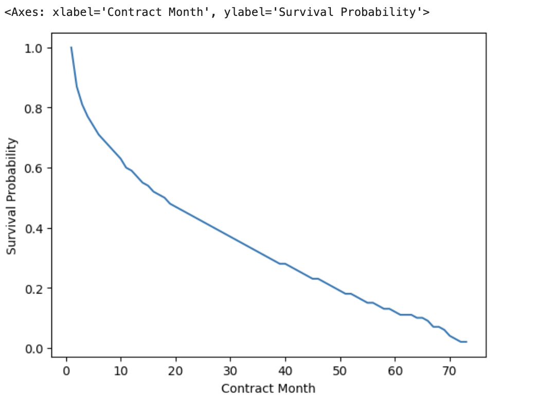 Predicted survival probability