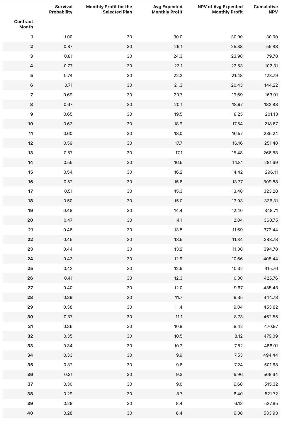 CLV table