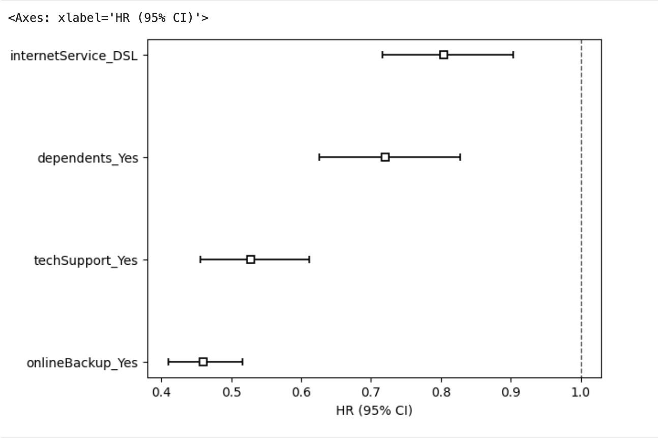 Cox forest plot
