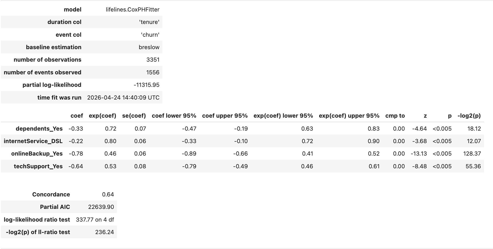Cox model summary