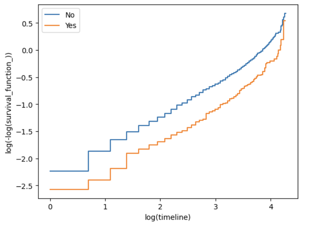 Log-log KM for dependents