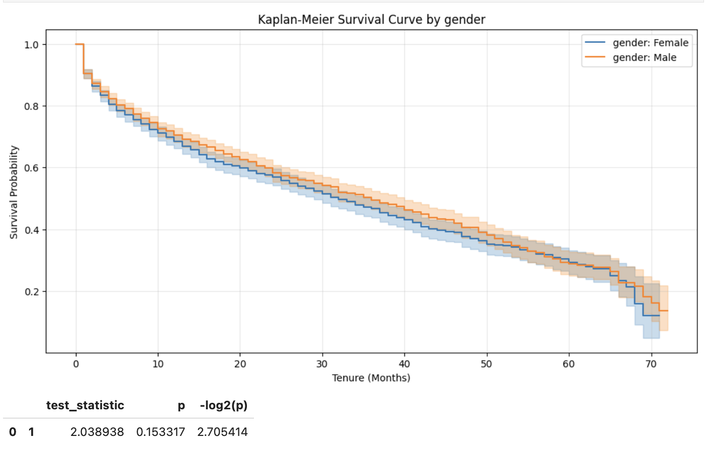 KM by Gender
