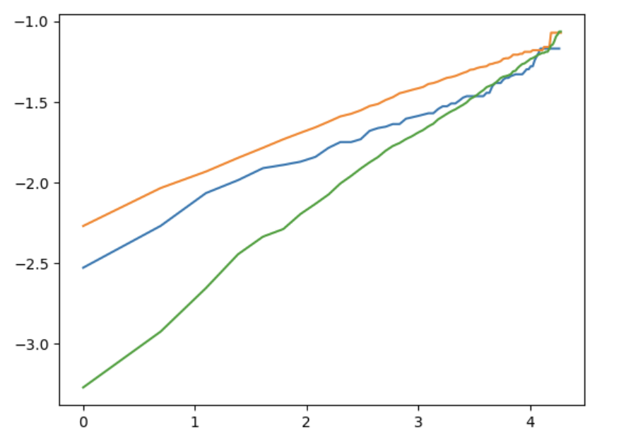Log-odds for MultipleLines