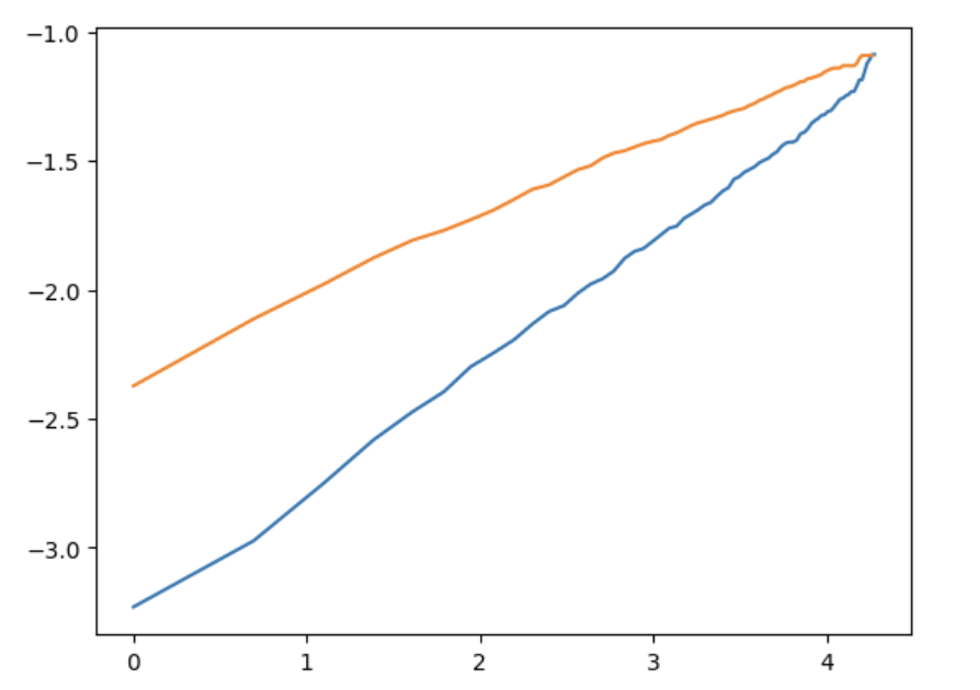 Log-odds for Partner