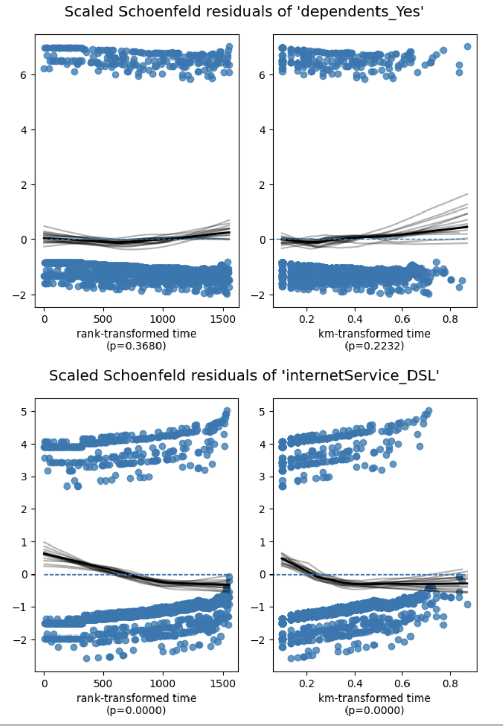 Schoenfeld residuals part 1