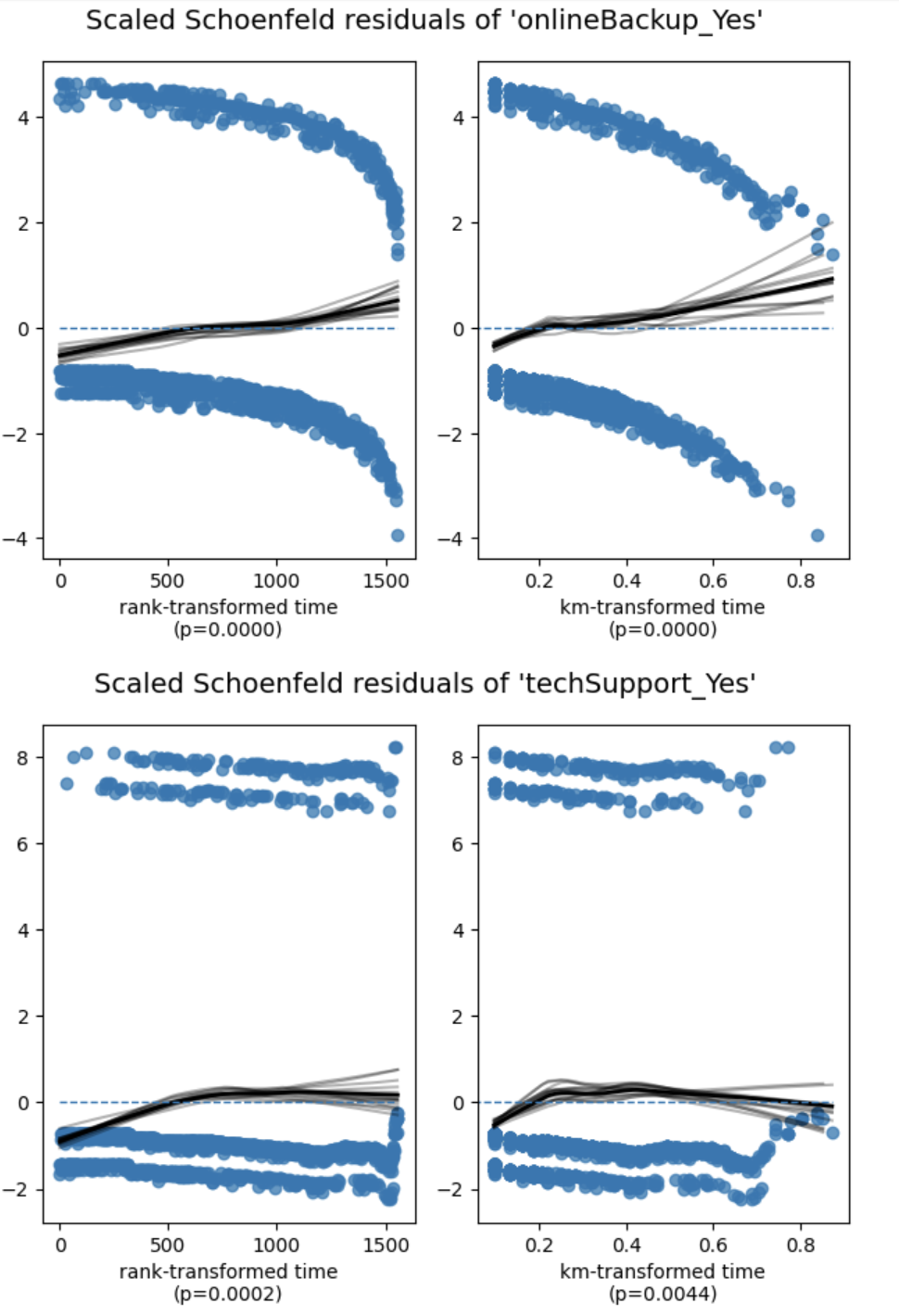 Schoenfeld residuals part 2